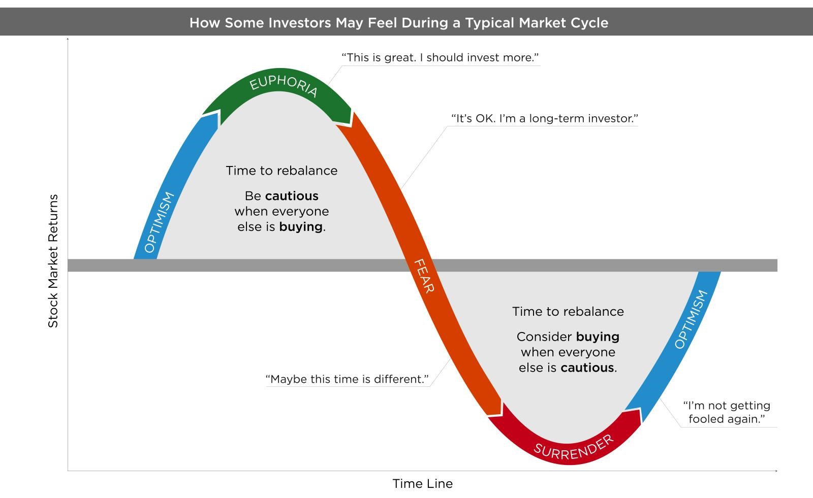چرخه احساسات بازار 