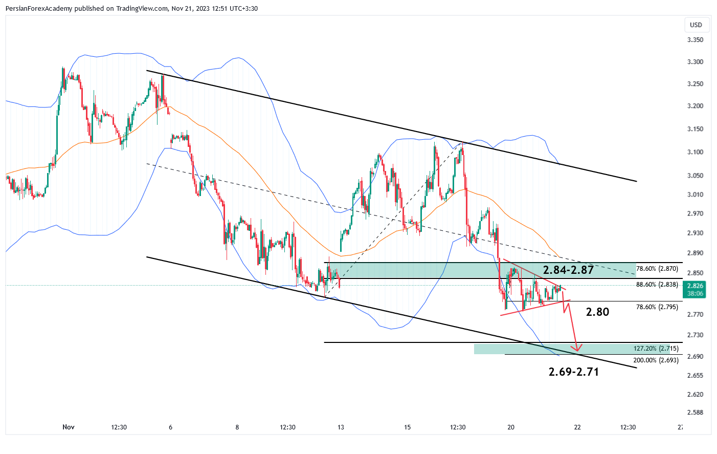 نمودار گاز طبیعی (NATURL GAS) در تایم فریم یک ساعته