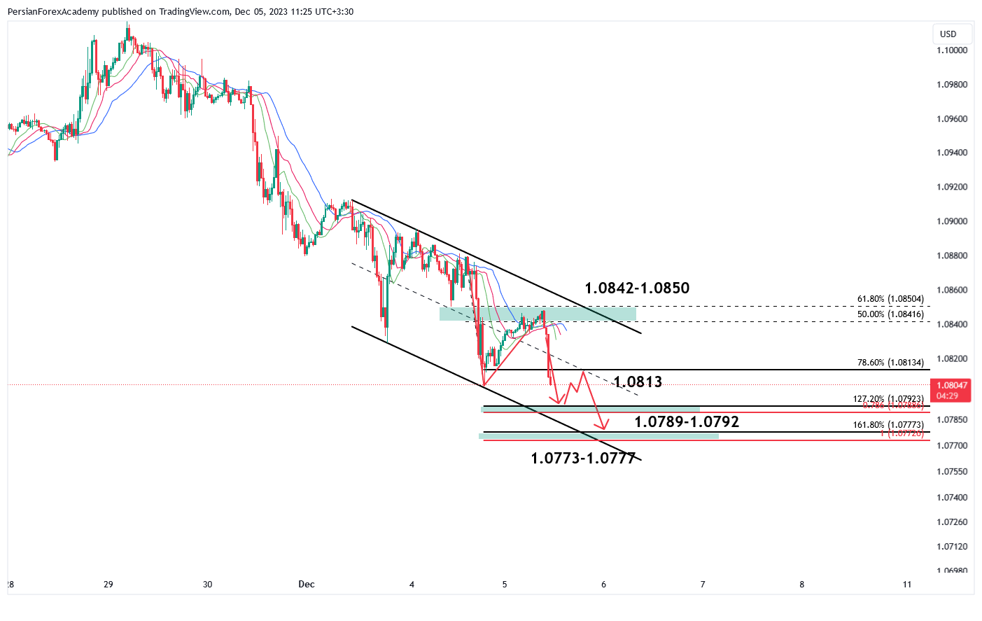 نمودار یورو/دلار آمریکا (EUR/USD) در تایم فریم 30 دقیقه