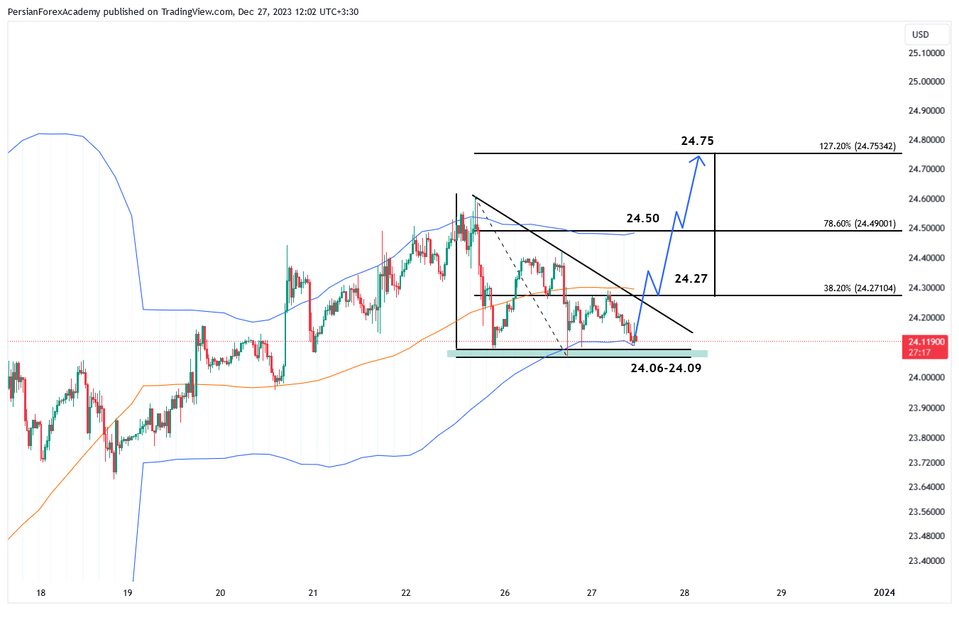 نمودار نقره (XAGUSD) در تایم فریم 30 دقیقه