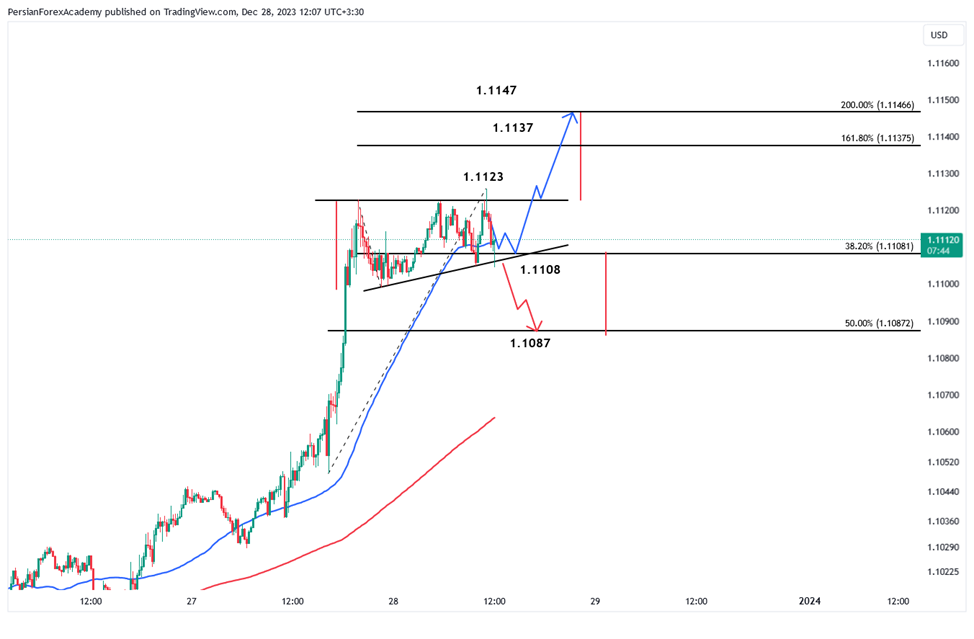 نمودار یورو/دلار آمریکا (EUR/USD) در تایم فریم 15 دقیقه