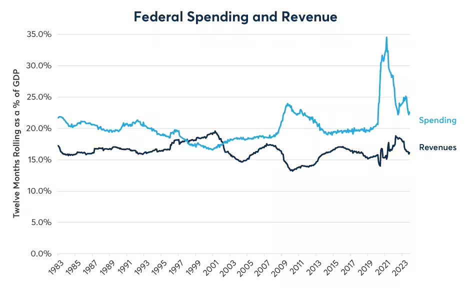 هزینه‌های دولت امریکا از 35 درصد به 22.6 درصد تولید ناخالص داخلی کاهش یافته است
