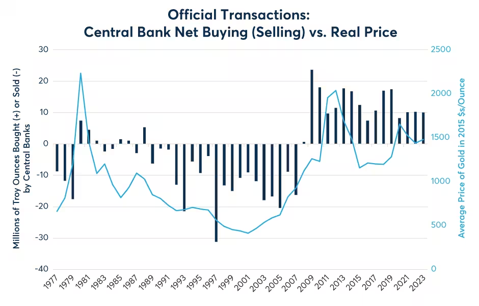 پس از دهه‌ها به عنوان فروشندگان اصلی، بانک‌های مرکزی پس از بحران مالی به خریداران اصلی طلا تبدیل شدند.