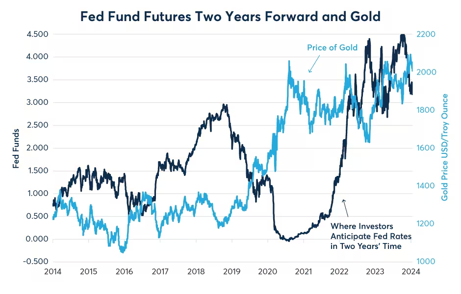 چشم انداز و واقعیت افزایش نرخ‌ها مانع از صعود طلا از اواسط سال 2020 تا 2023 شد