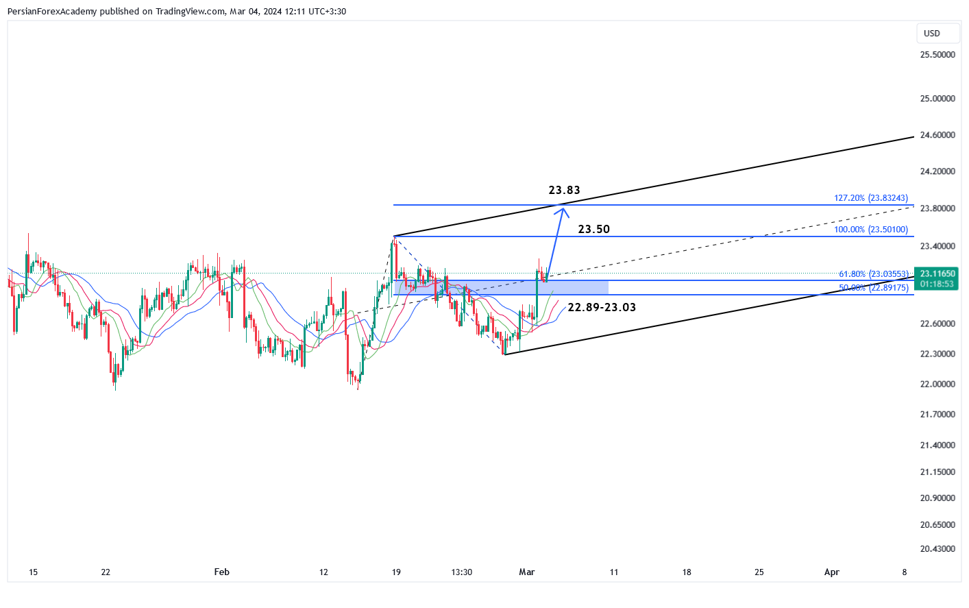  نمودار نقره (XAGUSD) در تایم فریم چهار ساعته