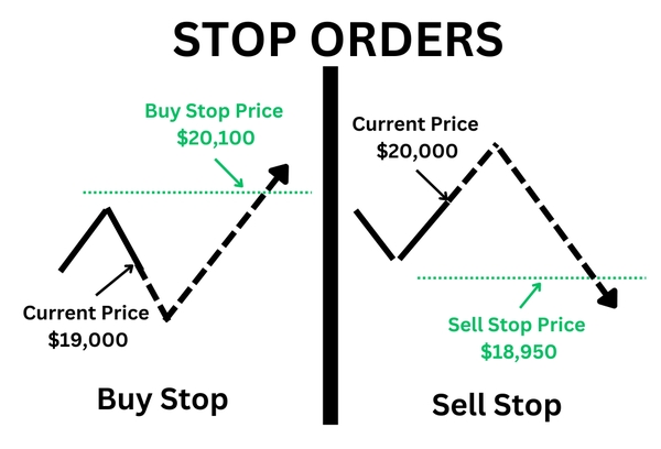 Stop orders