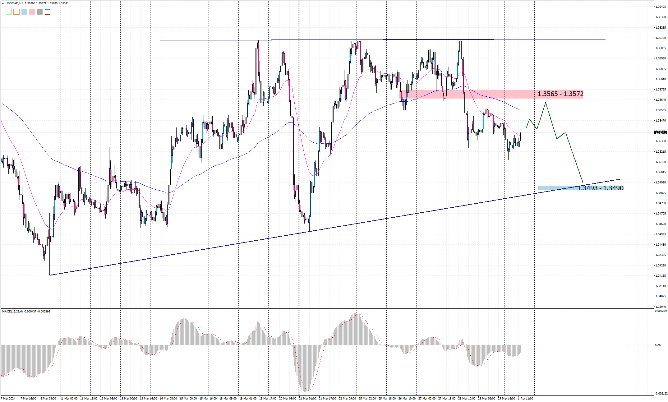 نمودار USD/CAD در تایم‌فریم یک‌ساعته