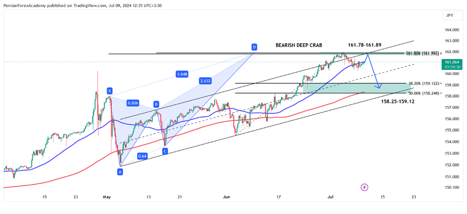 نمودار دلار/ین (USD/JPY) در تایم فریم چهار ساعته  