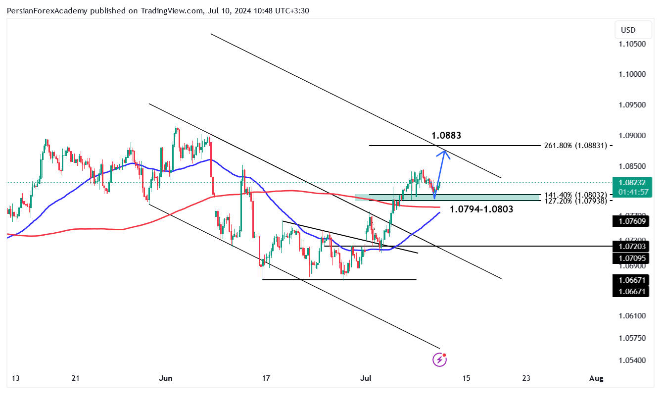 نمودار یورو/دلار آمریکا (EUR/USD) در تایم فریم چهار ساعته