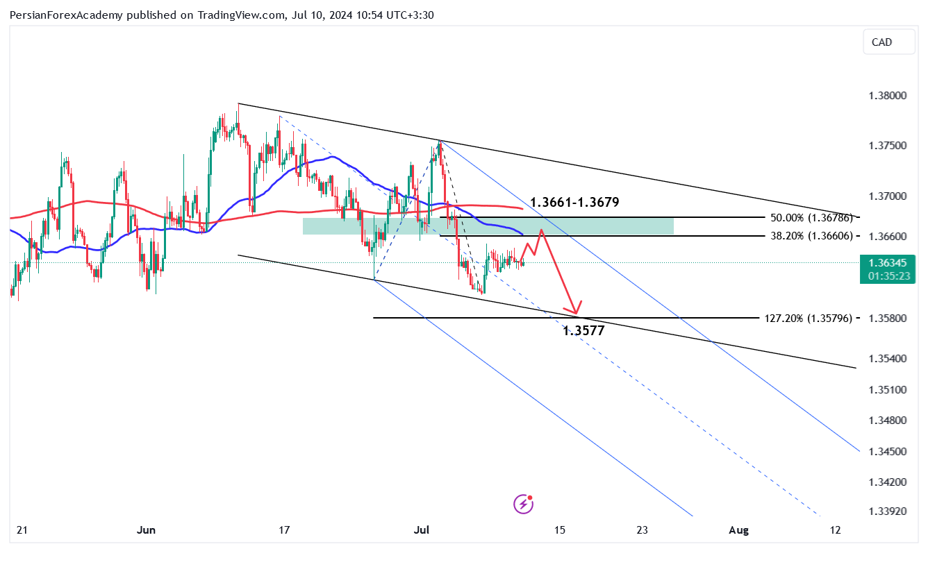 نمودار دلار آمریکا/دلار کانادا (USD/CAD) در تایم فریم چهار ساعته