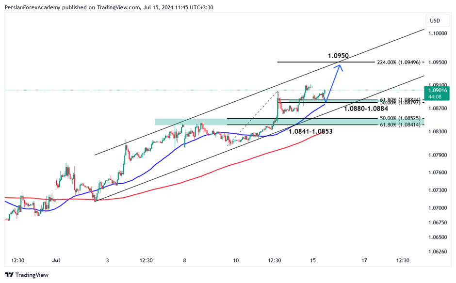 نمودار یورو/دلار آمریکا (EUR/USD) در تایم فریم یک ساعته