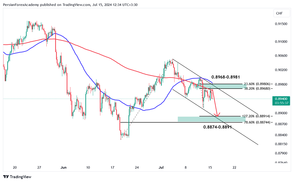 نمودار دلار آمریکا/فرانک سوئیس (USD/CHF) در تایم فریم چهار ساعته