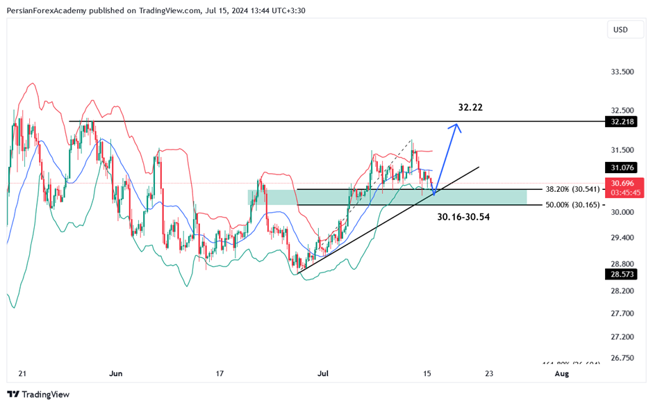 نمودار تحلیل نقره (XAGUSD) در تایم فریم چهار ساعته