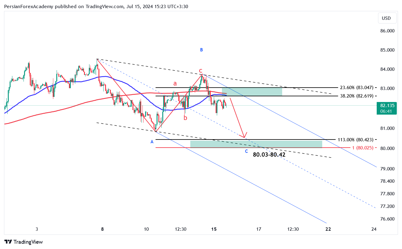 نمودار نفت خام WTI در تایم فریم یک ساعته