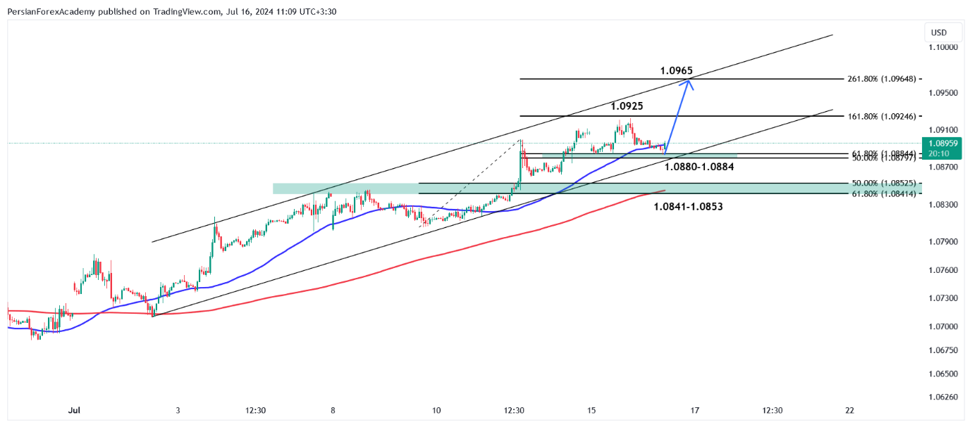 نمودار یورو/دلار آمریکا (EUR/USD) در تایم فریم یک ساعته