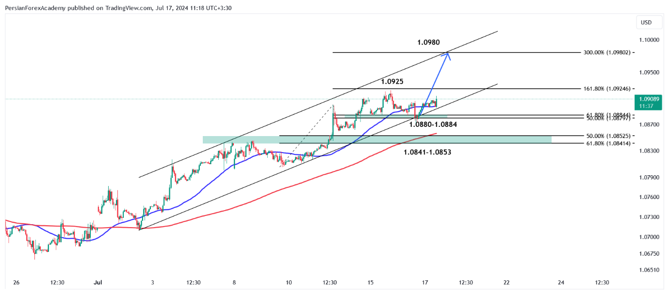 نمودار یورو/دلار آمریکا (EUR/USD) در تایم فریم یک ساعته