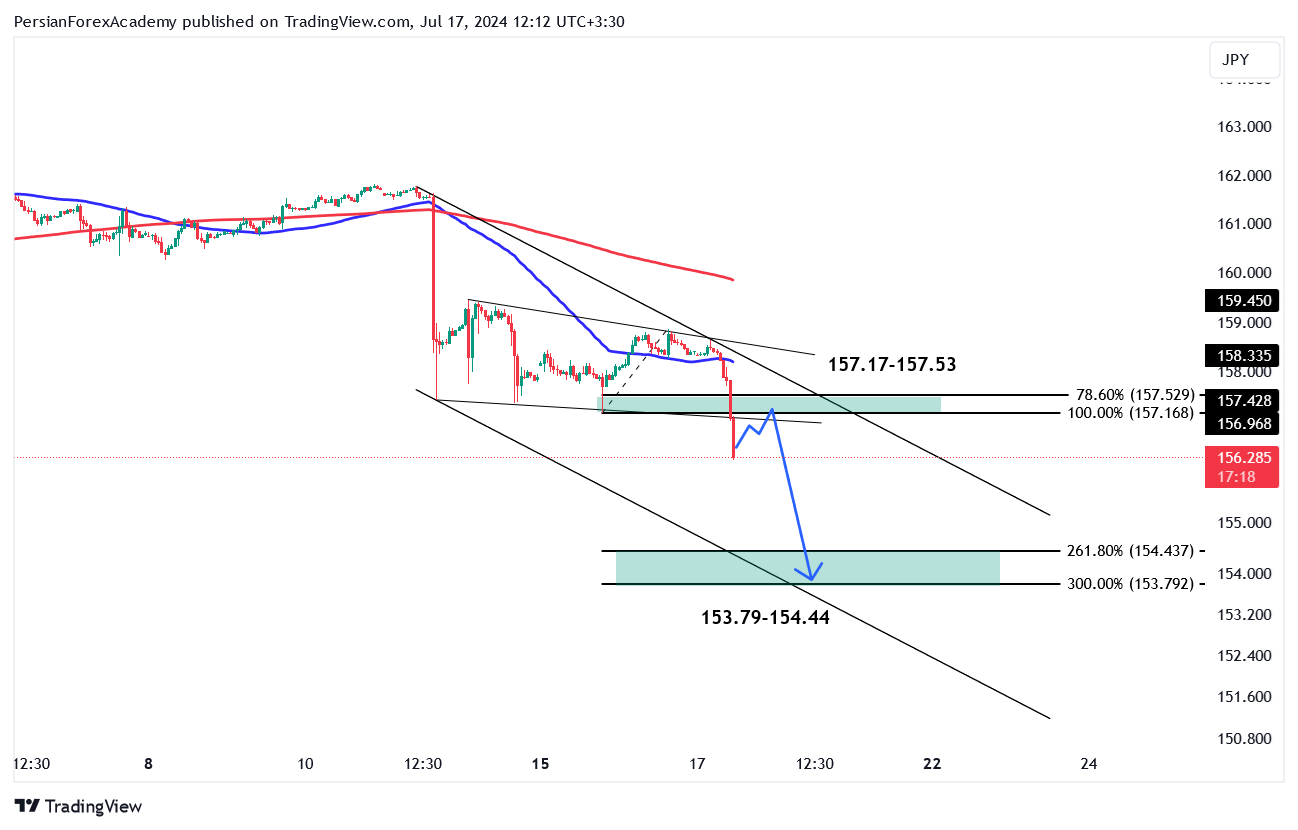 نمودار دلار/ین (USD/JPY) در تایم فریم یک ساعته