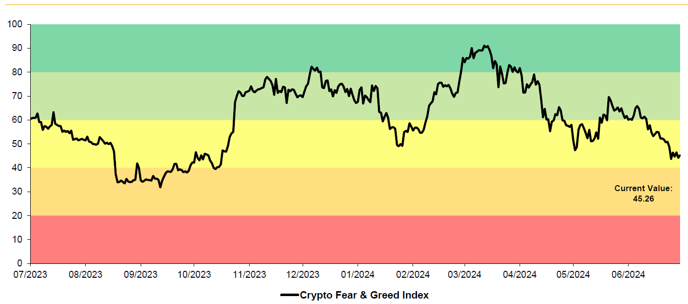 شاخص ترس و طمع کریپتو، 07/2023-06/2024