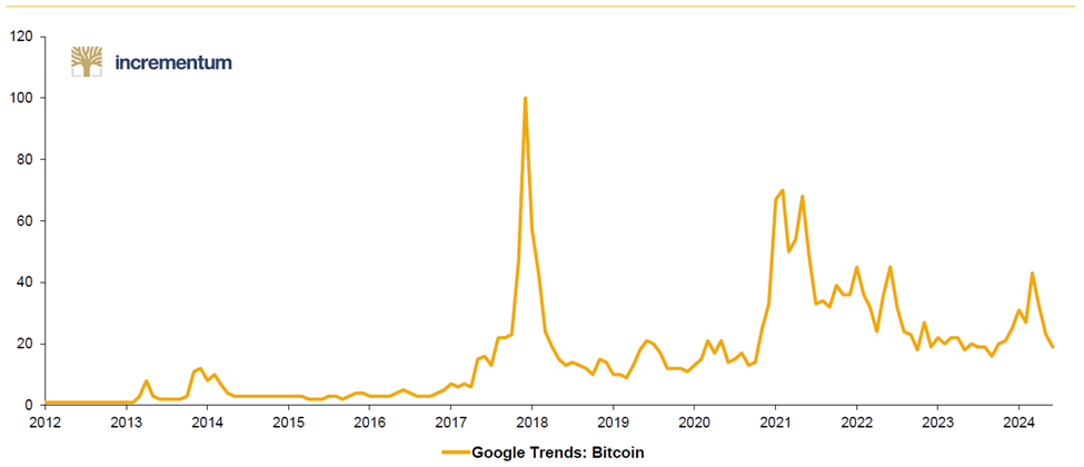 گوگل ترندز: بیت‌کوین، 01/2012-06/2024