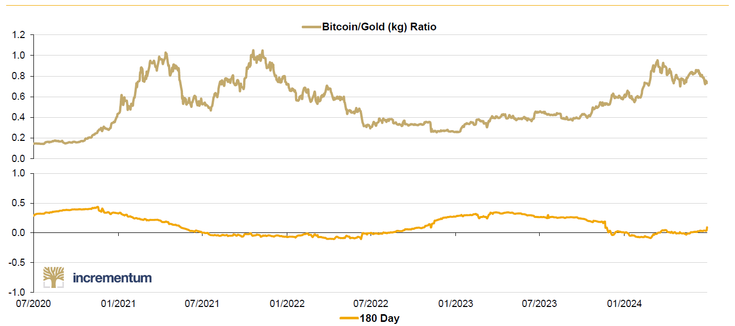 نسبت بیت‌کوین/طلا به کیلوگرم (سقف)، و همبستگی بیت کوین/طلا (کف)، 07/2020-06/2024