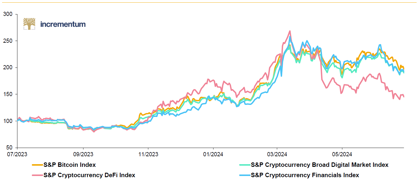 شاخص‌های مختلف ارزهای دیجیتال S&P (100 = 07/2023)، 7/2023-06/2024