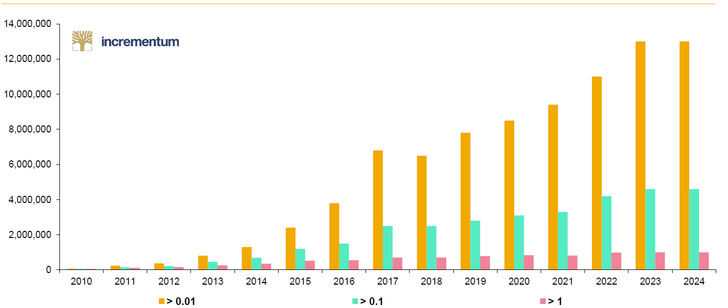 دارندگان بیت‌کوین > X بیت‌کوین، 2011-2024