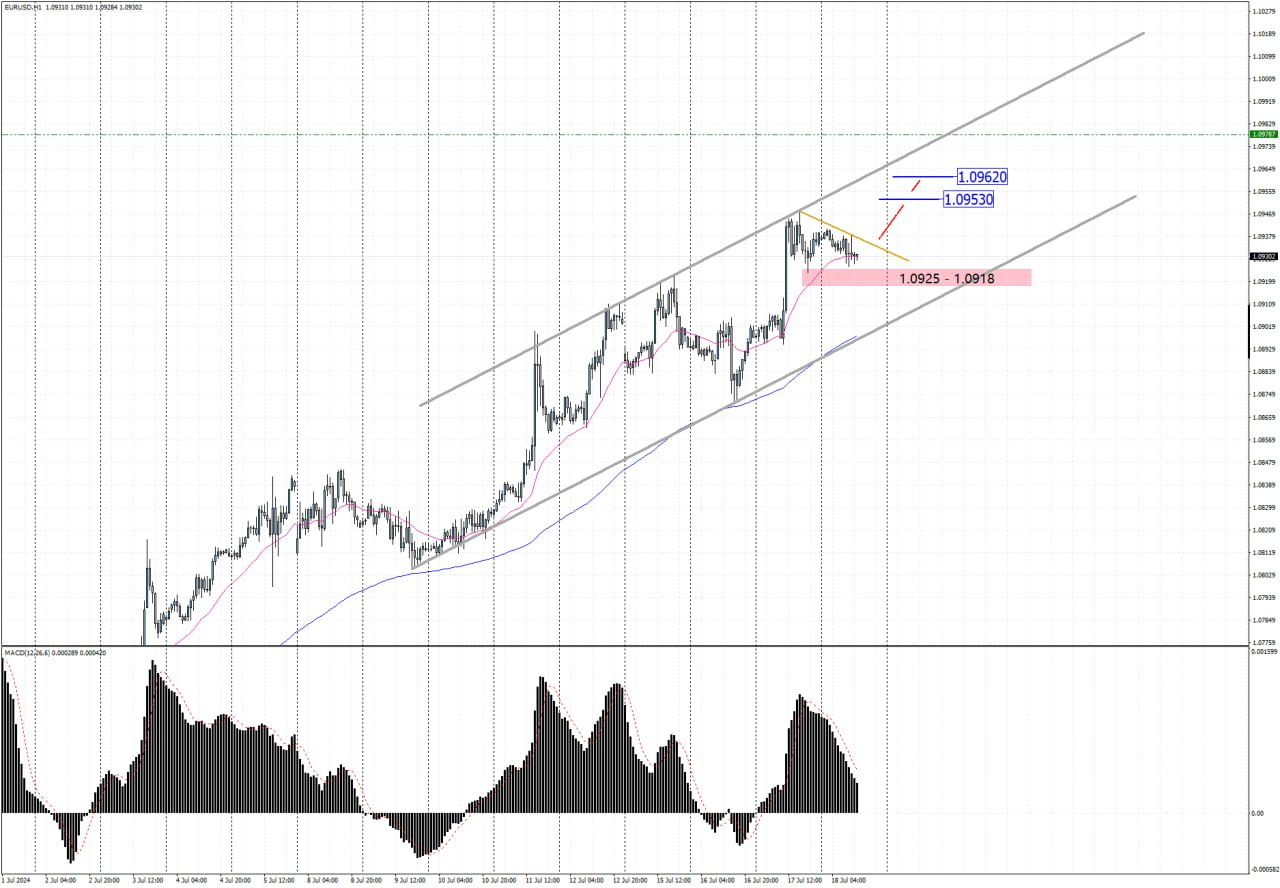 نمودار EURUSD در تایم‌فریم یک ساعته