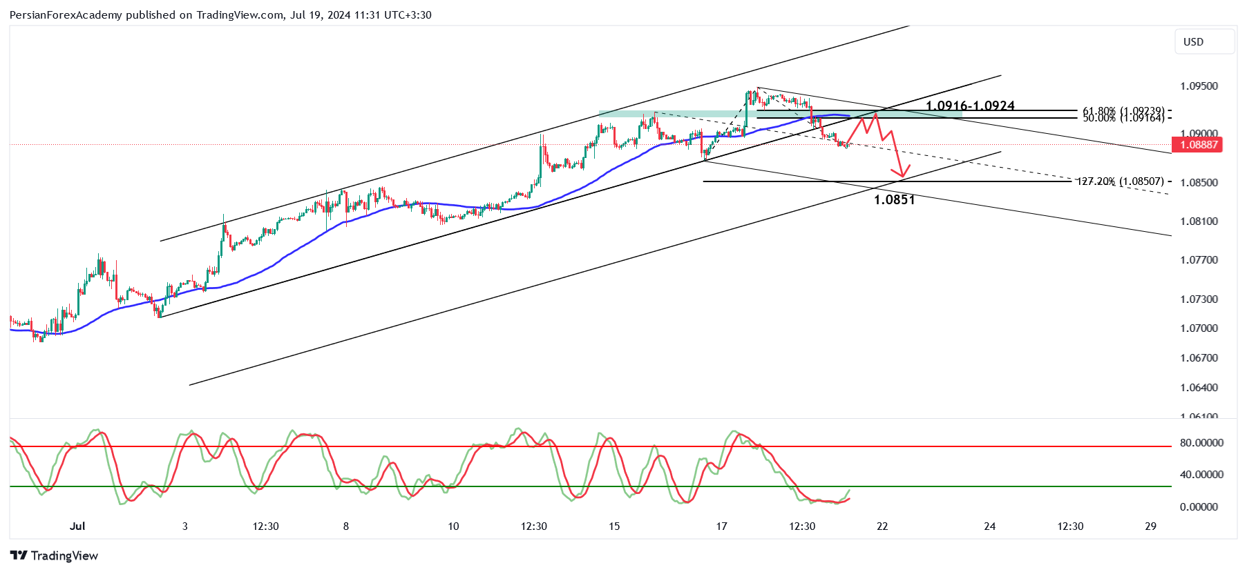 نمودار یورو/دلار آمریکا (EUR/USD) در تایم فریم یک ساعته