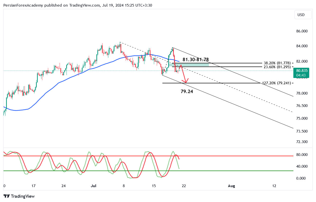 نمودار نفت خام WTI در تایم‌فریم چهار ساعته