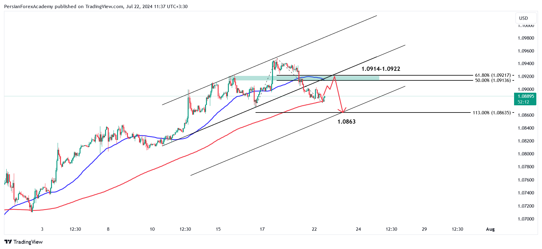 نمودار یورو/دلار آمریکا (EUR/USD) در تایم فریم یک ساعته