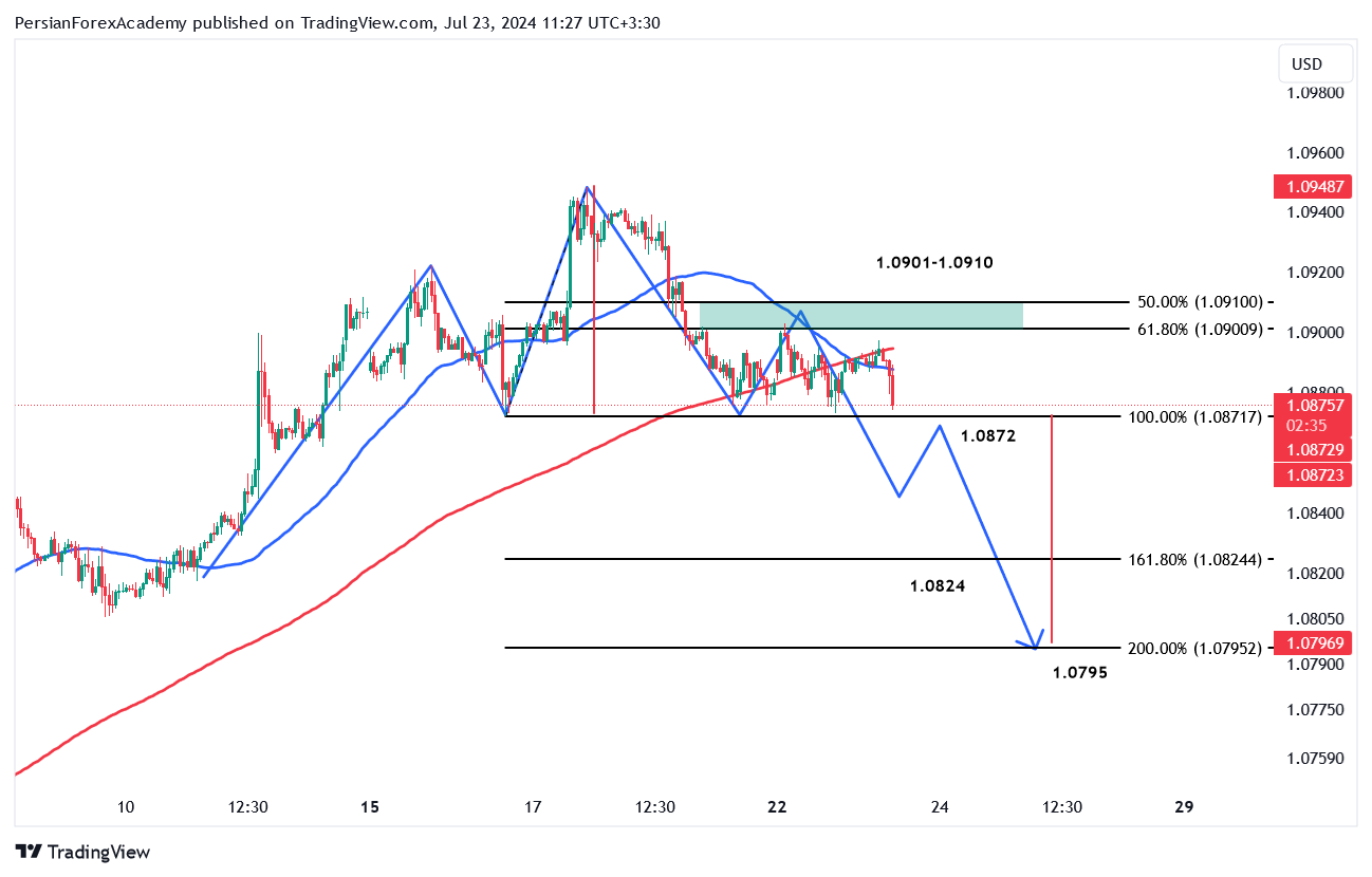 نمودار یورو/دلارآمریکا (EUR/USD) در تایم فریم یک ساعته