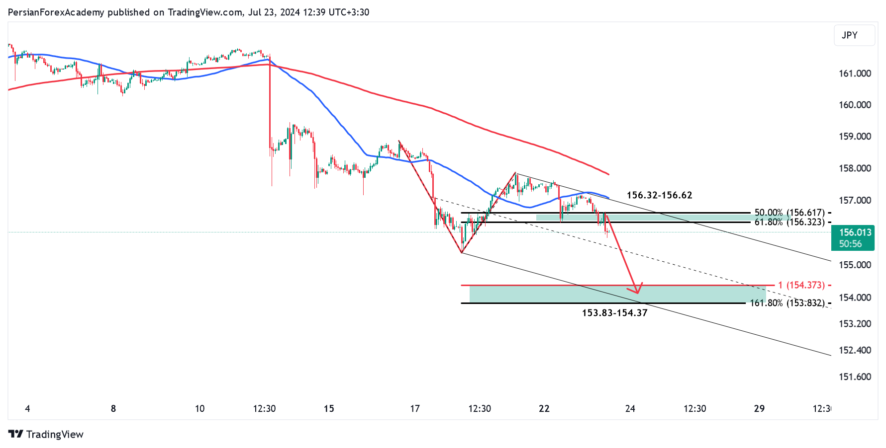  نمودار دلار/ین (USD/JPY) در تایم فریم یک ساعته