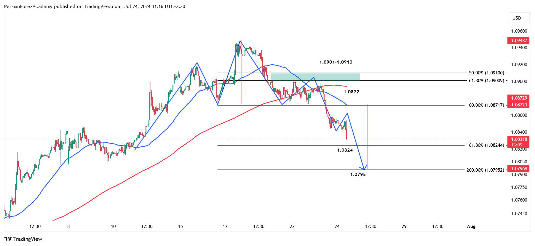 نمودار یورو/دلار آمریکا (EUR/USD) در تایم فریم یک ساعته