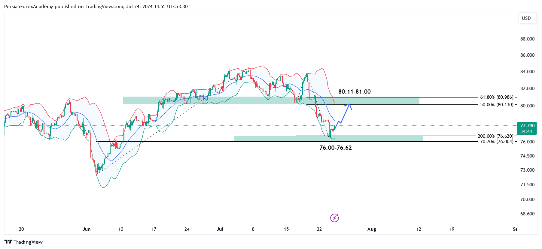 نمودار نفت خام WTI در تایم فریم چهار ساعته