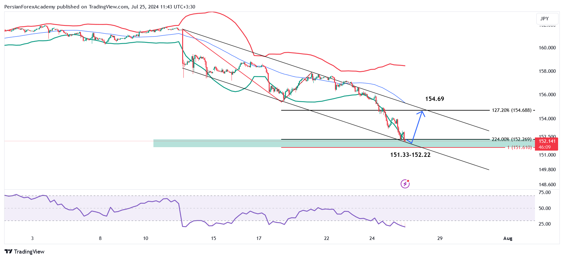 نمودار دلار/ین (USD/JPY) در تایم فریم چهار ساعته