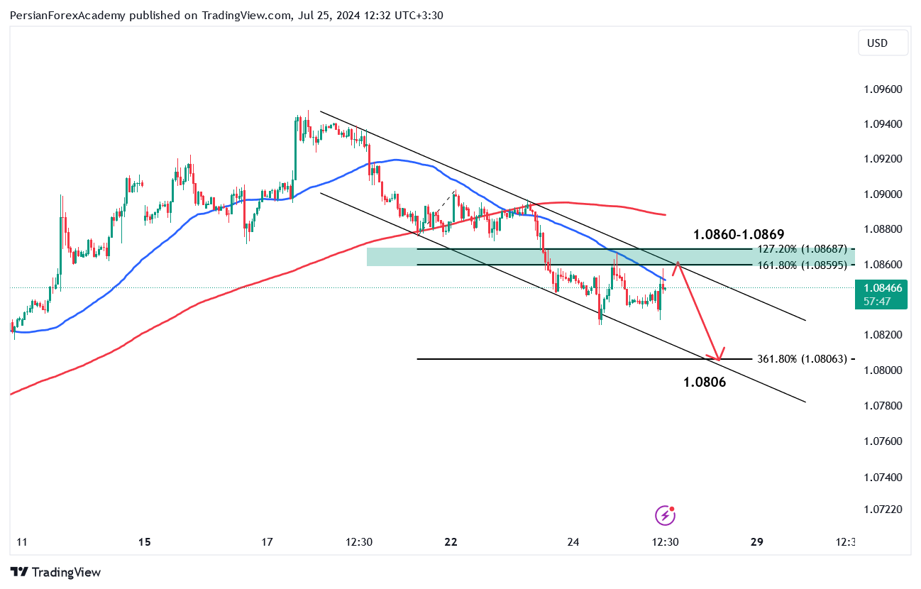 نمودار یورو/دلار آمریکا (EUR/USD) در تایم فریم یک ساعته