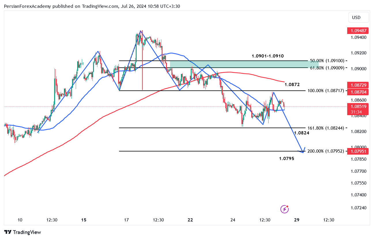 نمودار یورو/دلار آمریکا (EUR/USD) در تایم فریم یک ساعته