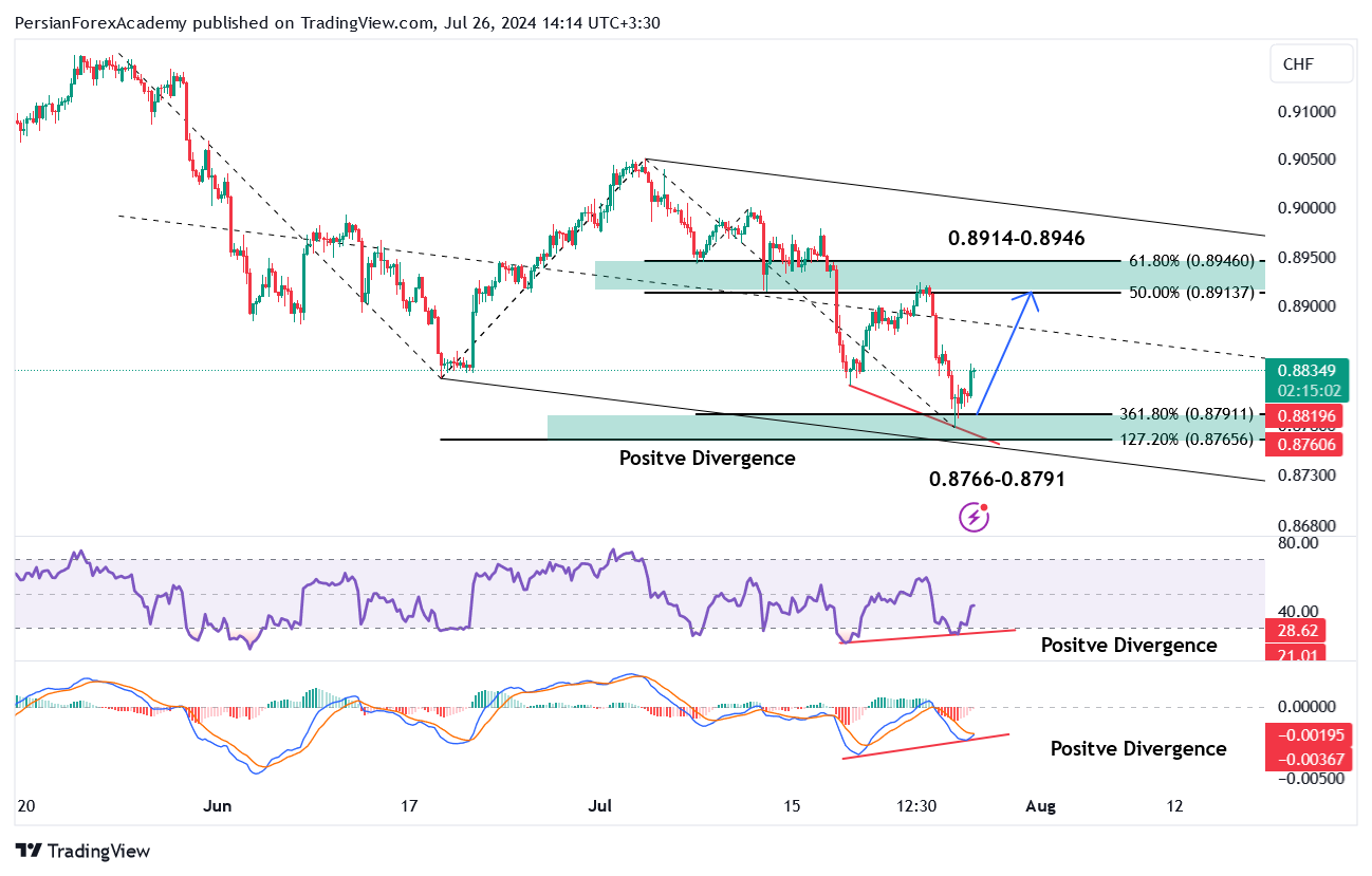 نمودار دلار آمریکا/ فرانک سوئیس (USD/CHF) در تایم فریم چهار ساعته