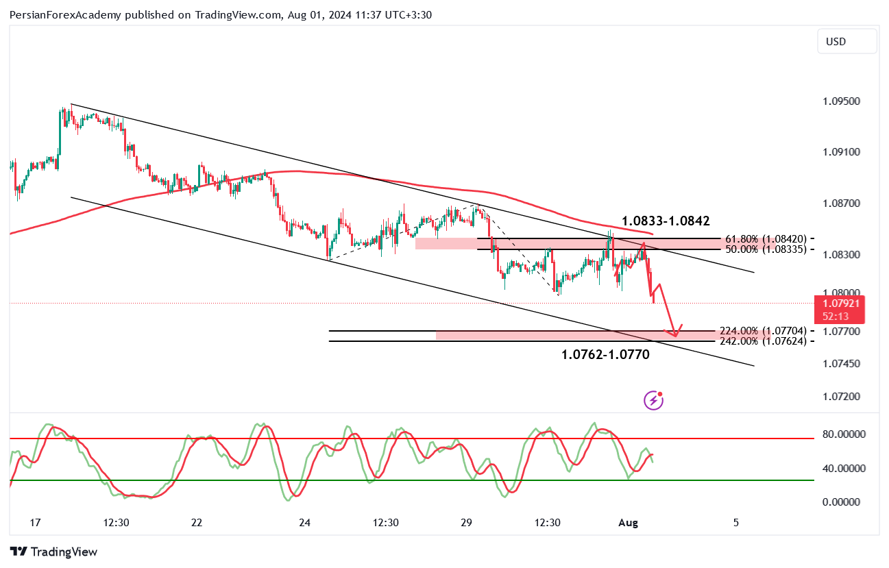 نمودار یورو/دلار آمریکا (EUR/USD) در تایم فریم یک ساعته