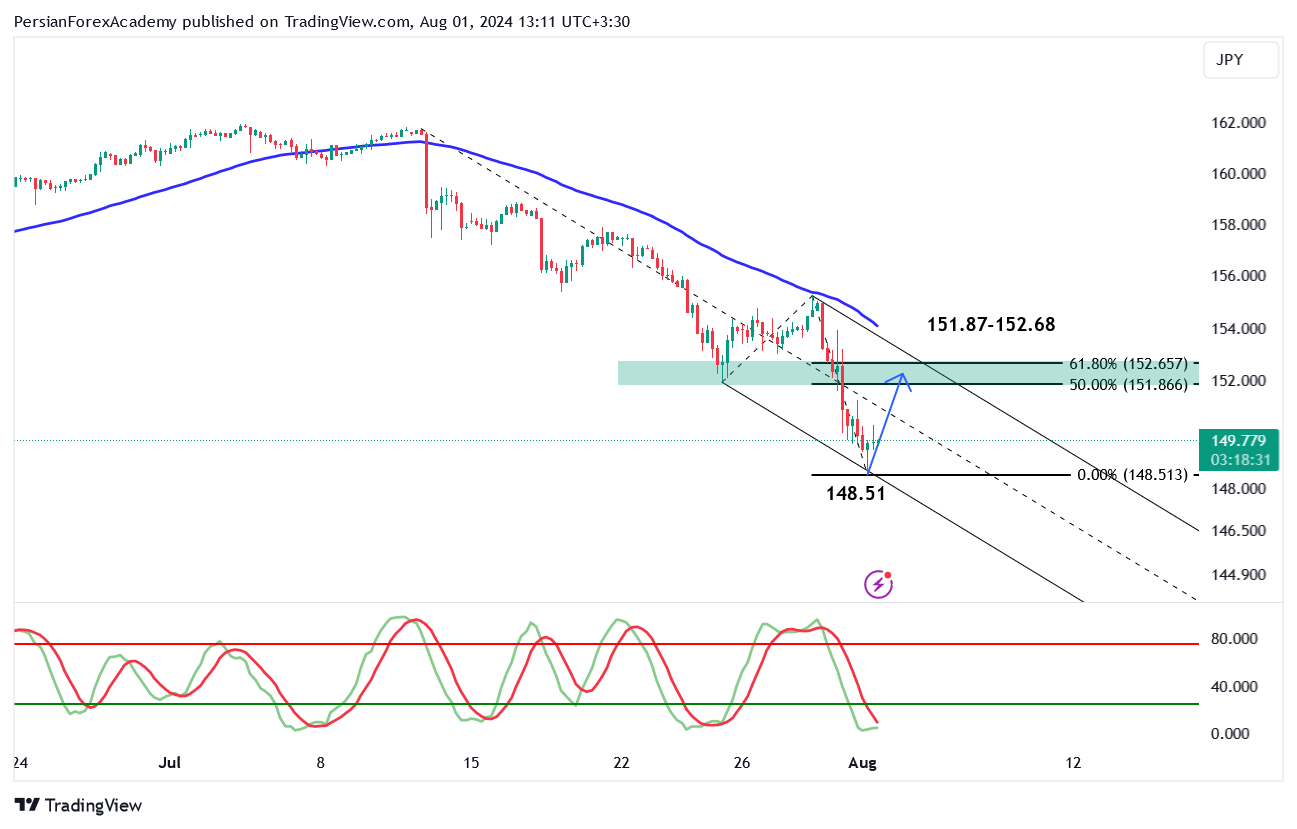 نمودار دلار/ین (USD/JPY) در تایم فریم چهار ساعته