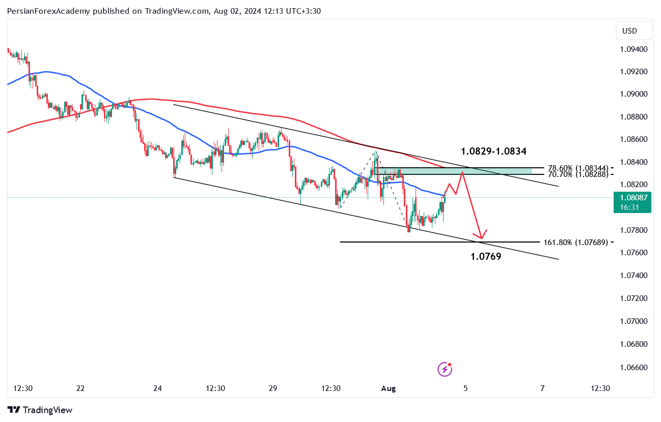 نمودار یورو/دلار آمریکا (EUR/USD) در تایم فریم یک ساعته