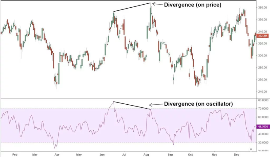 تشخیص واگرایی‌ها با استفاده از RSI