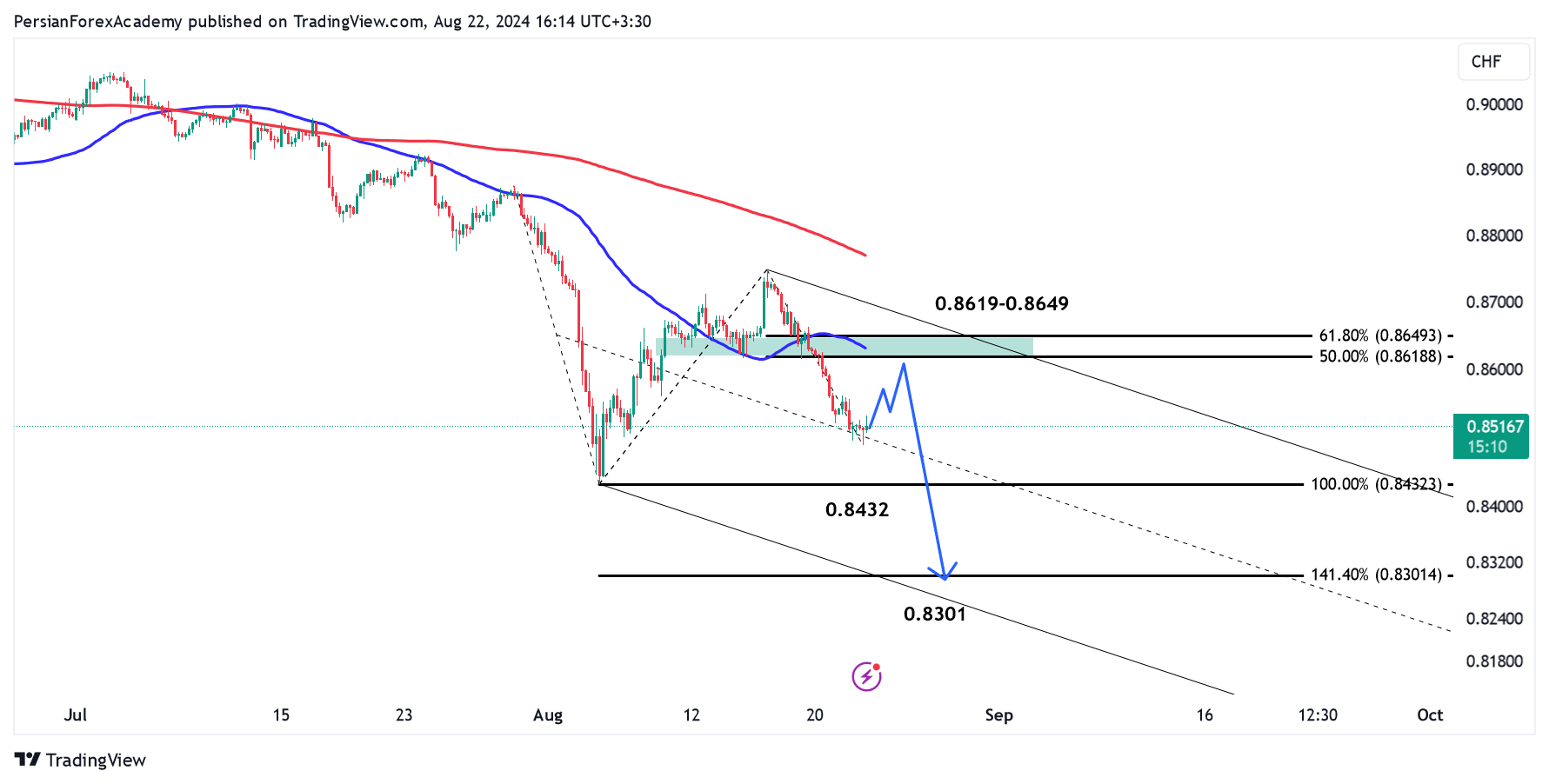 نمودار دلار آمریکا/فرانک سوئیس (USD/CHF) در تایم فریم چهار ساعته
