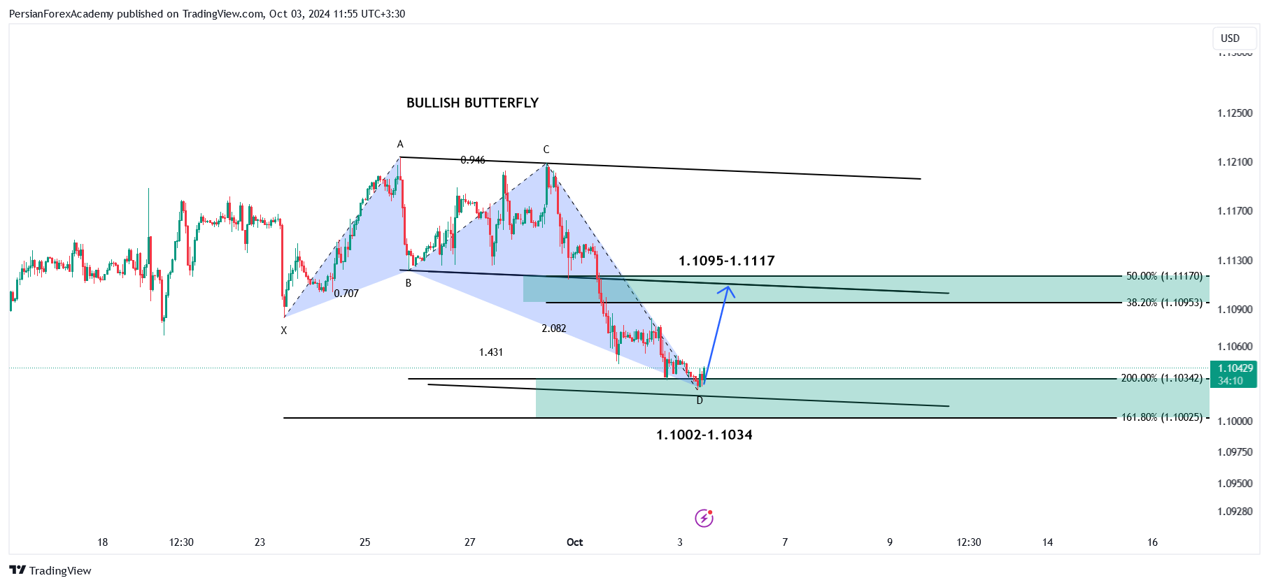 نمودار یورو/دلار آمریکا (EUR/USD) در تایم فریم یک ساعته