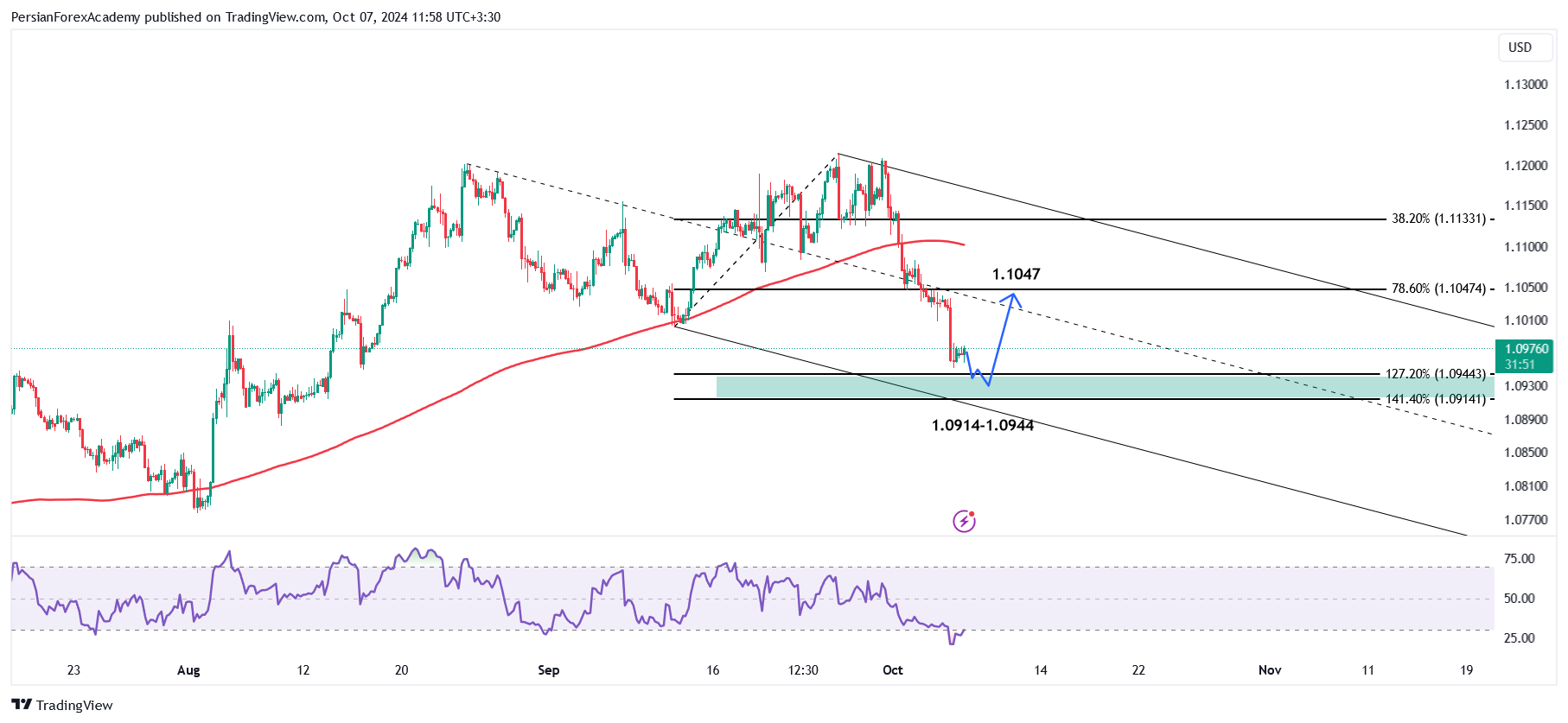 نمودار یورو/دلار آمریکا (EUR/USD) در تایم فریم چهار ساعته