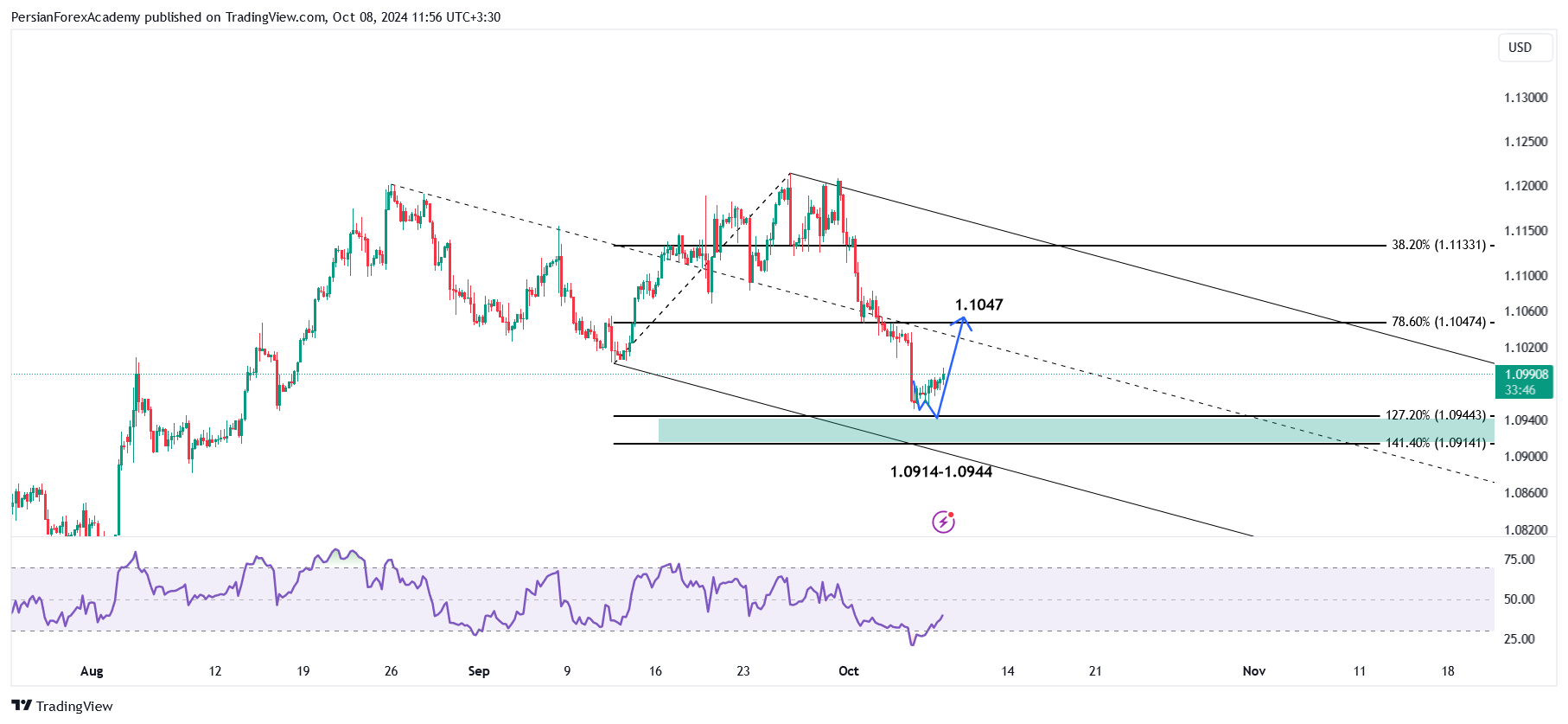 نمودار یورو/دلار آمریکا (EUR/USD) در تایم فریم چهار ساعته