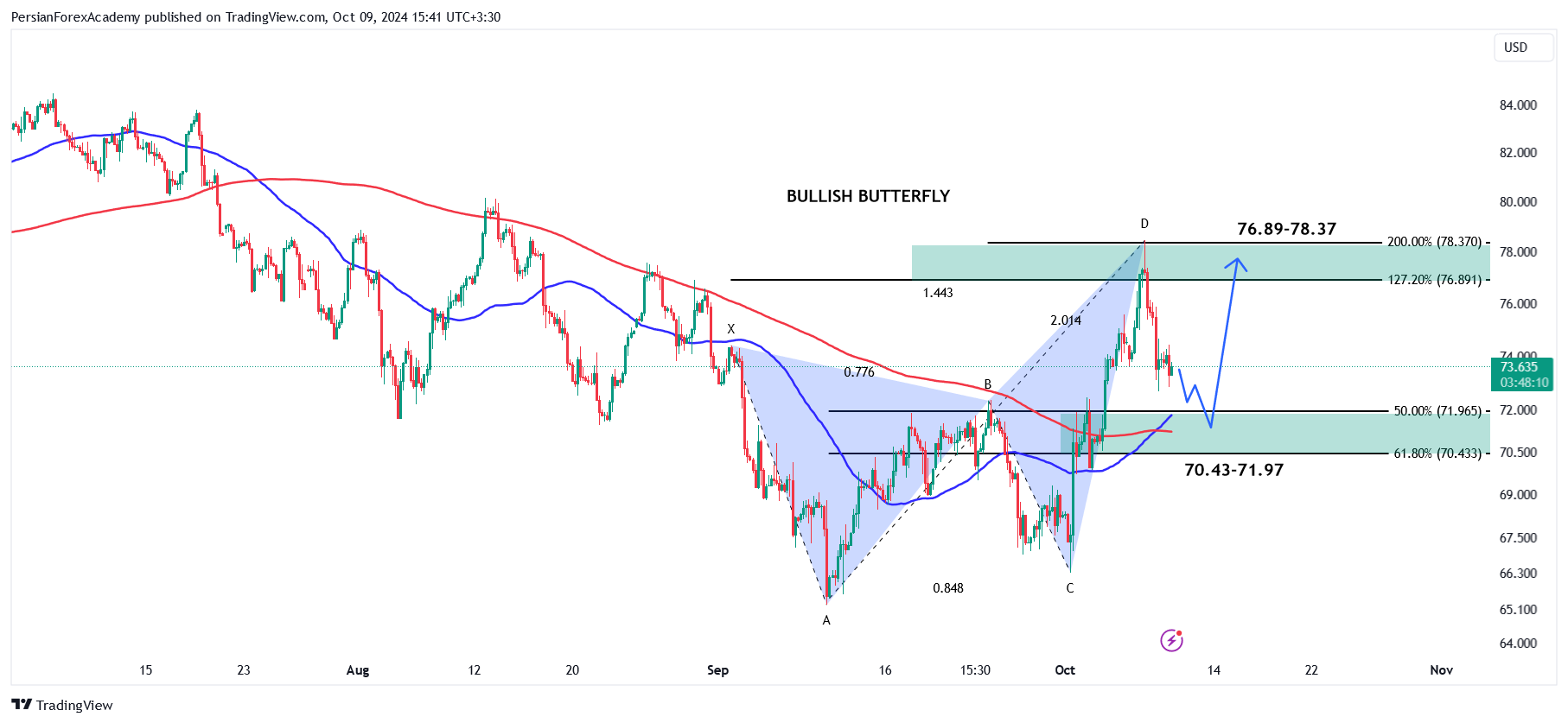 نمودار نفت خام WTI در تایم فریم چهار ساعته
