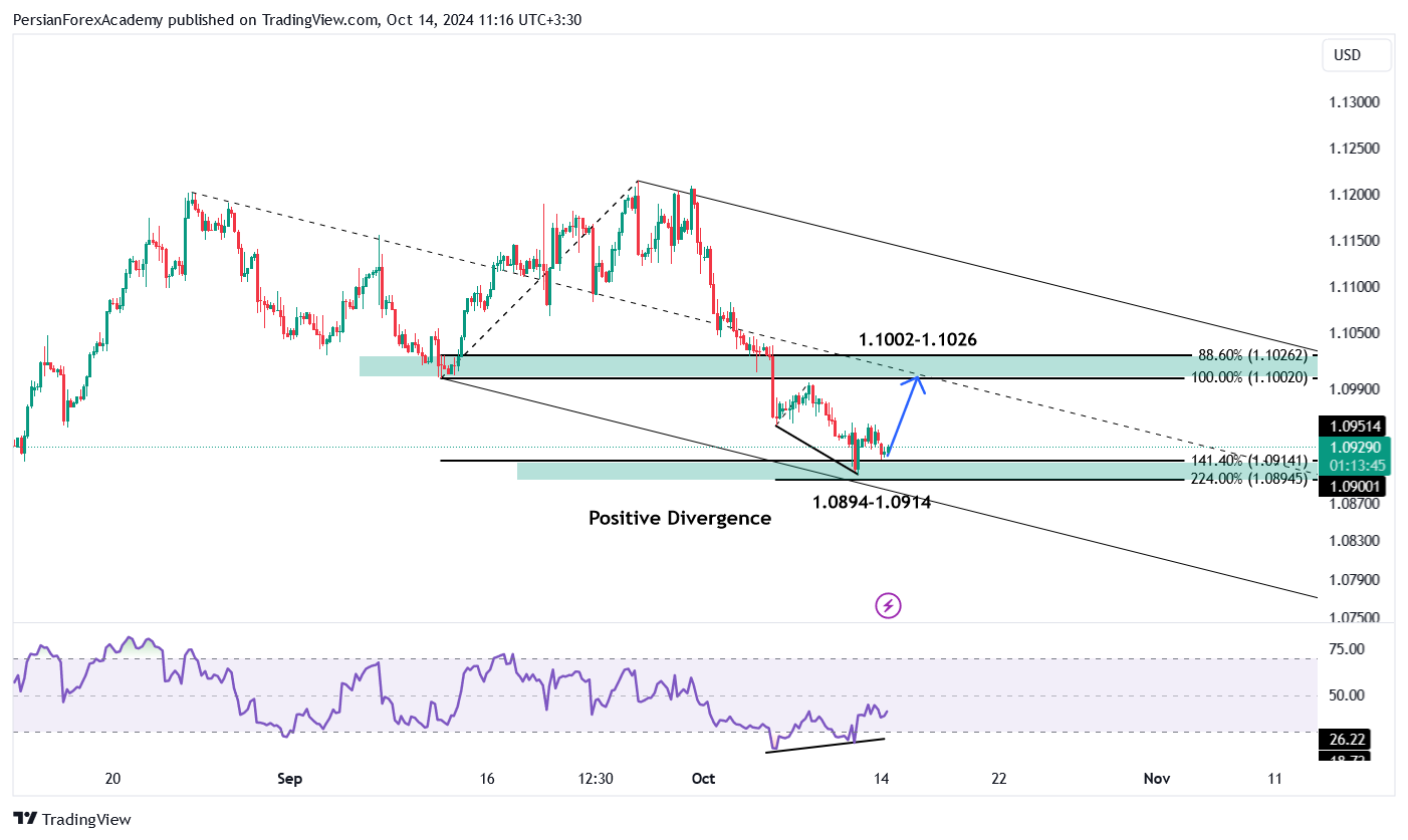 نمودار یورو/دلار آمریکا (EUR/USD) در تایم فریم چهار ساعته