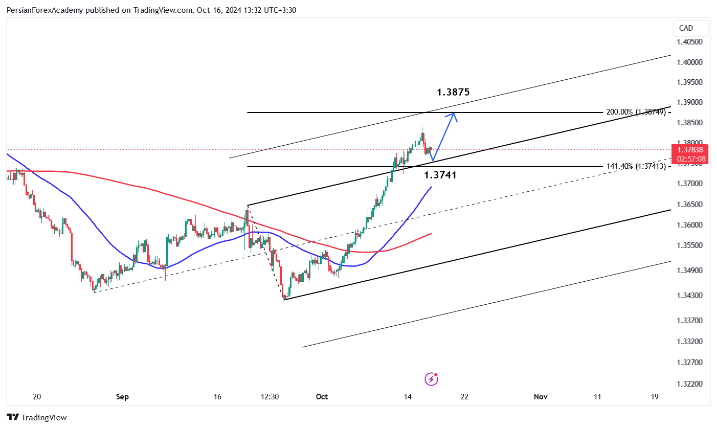 نمودار دلار آمریکا/دلار کانادا (USD/CAD) در تایم فریم چهار ساعته