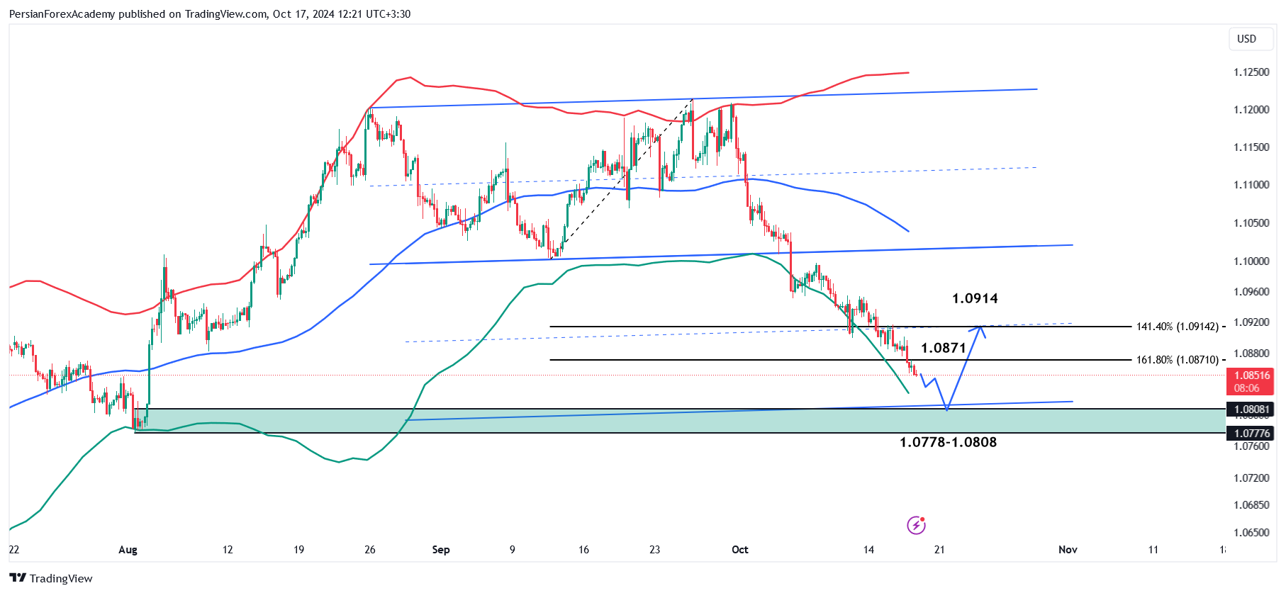 نمودار یورو/دلار آمریکا (EUR/USD) در تایم فریم چهار ساعته